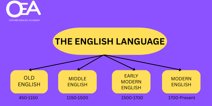 The Evolution of the English Language: From Old Tongue to Global Powerhouse