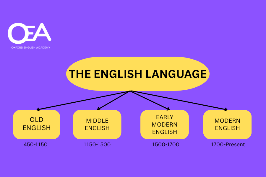 The Evolution of the English Language: From Old Tongue to Global Powerhouse